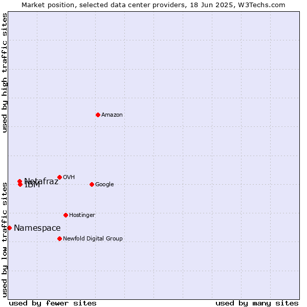 Market position of IBM vs. Netafraz vs. Namespace