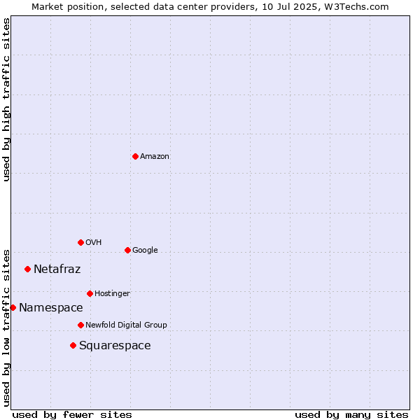 Market position of Squarespace vs. Netafraz vs. Namespace