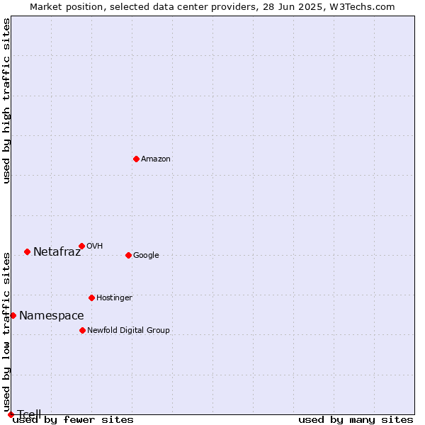 Market position of Netafraz vs. Namespace vs. Tcell
