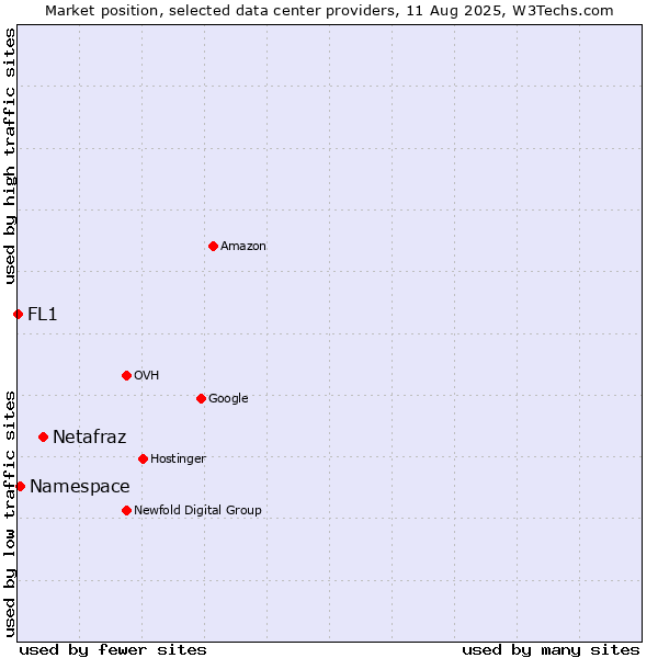 Market position of Netafraz vs. Namespace vs. FL1