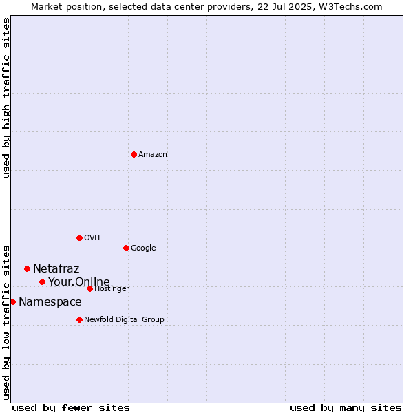 Market position of Your.Online vs. Netafraz vs. Namespace