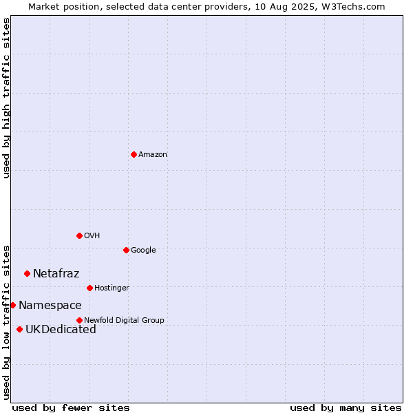 Market position of Netafraz vs. UKDedicated vs. Namespace