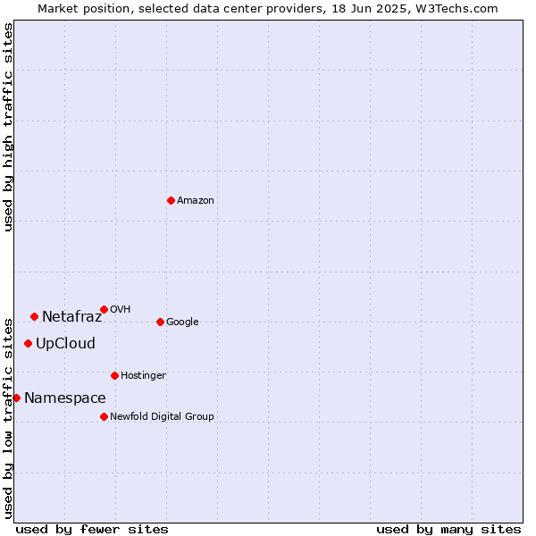 Market position of Netafraz vs. UpCloud vs. Namespace