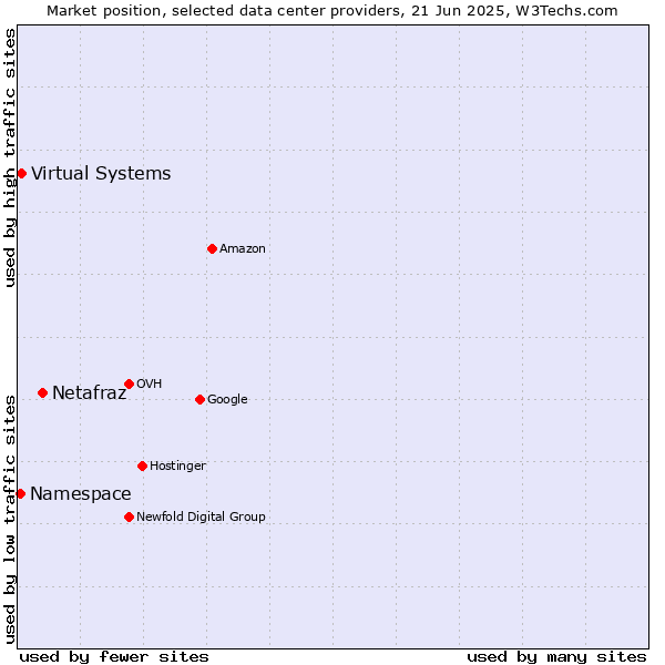 Market position of Netafraz vs. Virtual Systems vs. Namespace