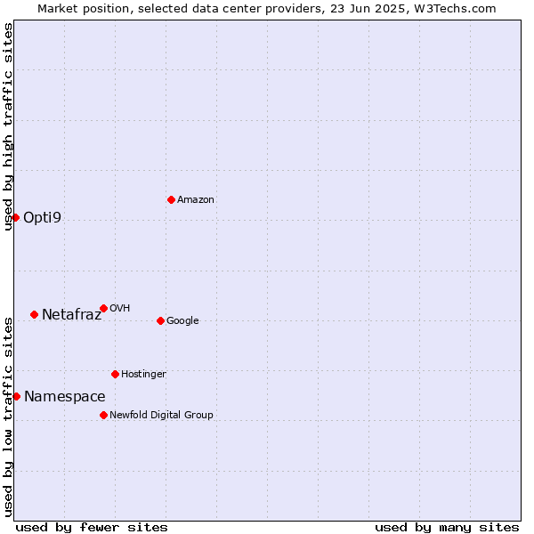 Market position of Netafraz vs. Namespace vs. Opti9