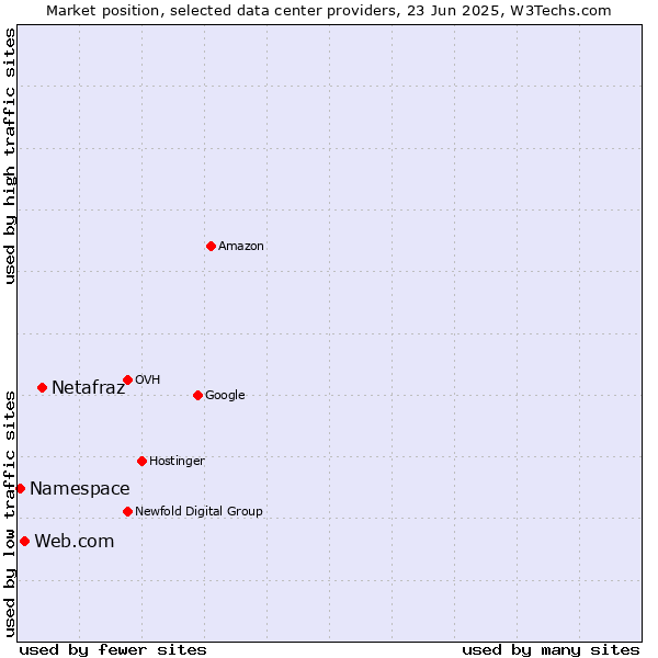 Market position of Netafraz vs. Web.com vs. Namespace