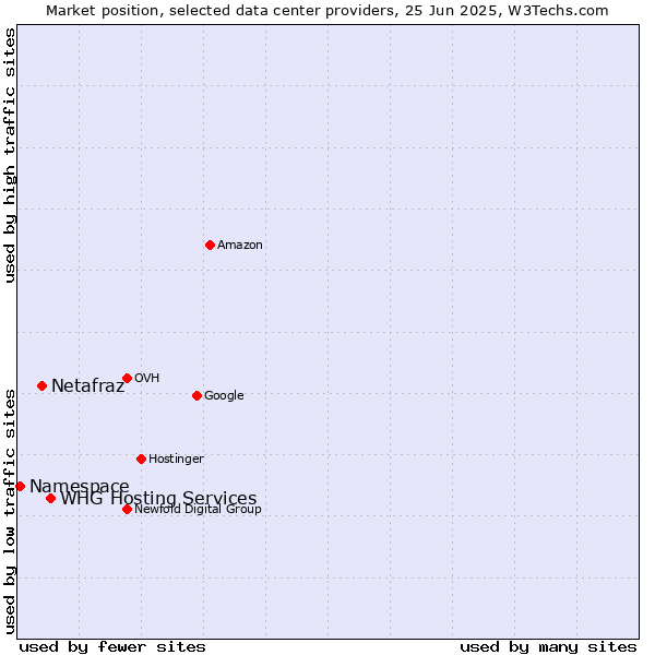 Market position of WHG Hosting Services vs. Netafraz vs. Namespace
