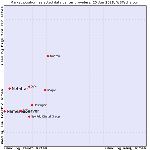 Market position of XServer vs. Netafraz vs. Namespace