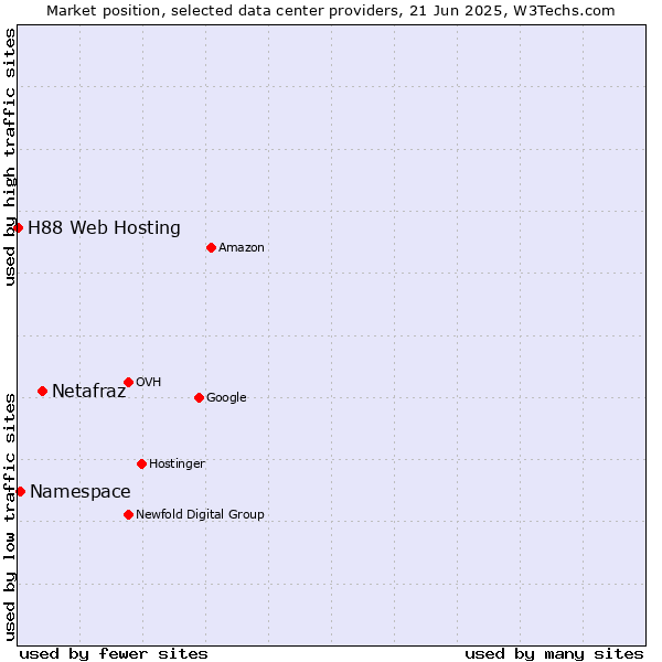 Market position of Netafraz vs. Namespace vs. H88 Web Hosting