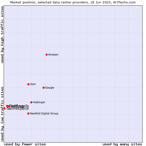 Market position of netcup vs. NetAngels vs. Namespace