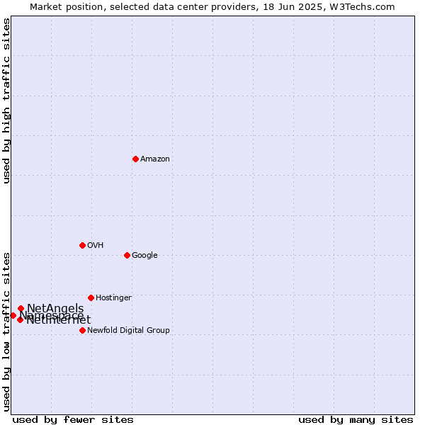 Market position of NetAngels vs. Netinternet vs. Namespace