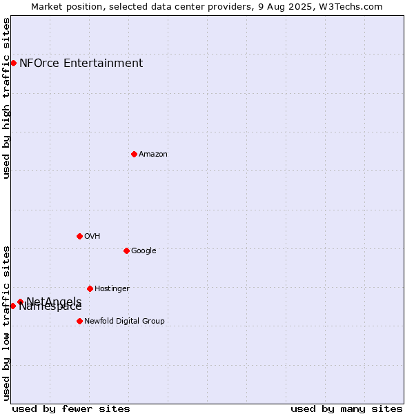 Market position of NetAngels vs. NFOrce Entertainment vs. Namespace