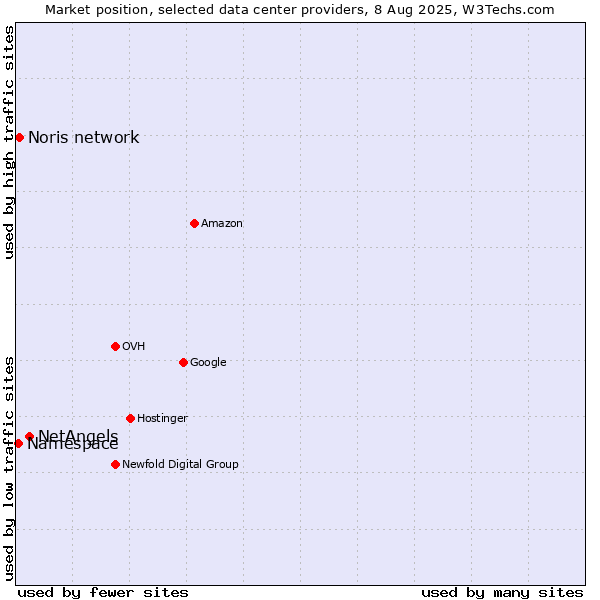 Market position of NetAngels vs. Noris network vs. Namespace