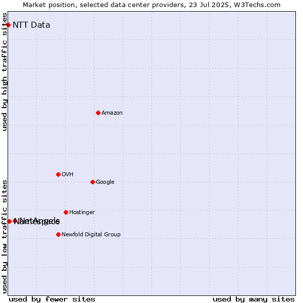 Market position of NetAngels vs. Namespace vs. NTT Data