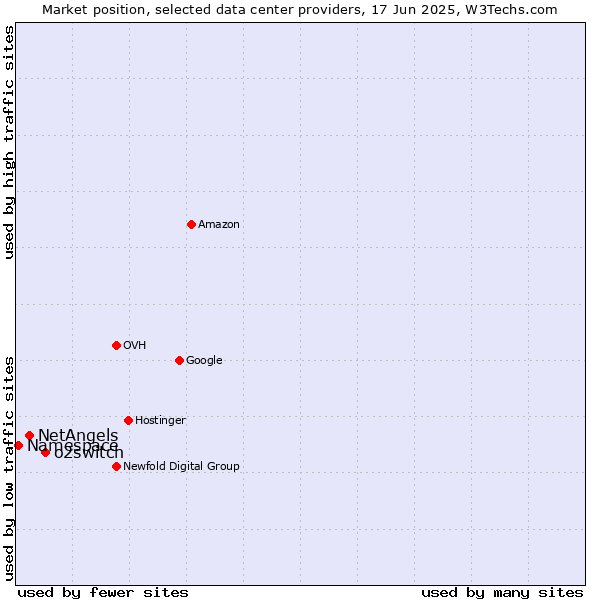 Market position of o2switch vs. NetAngels vs. Namespace