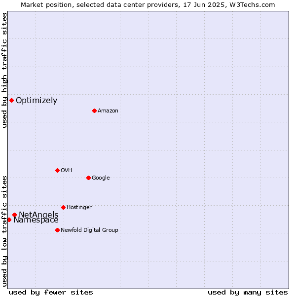 Market position of NetAngels vs. Optimizely vs. Namespace