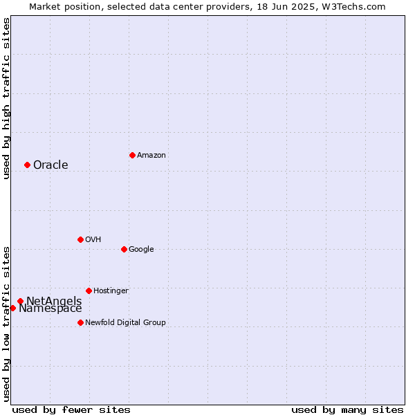 Market position of Oracle vs. NetAngels vs. Namespace