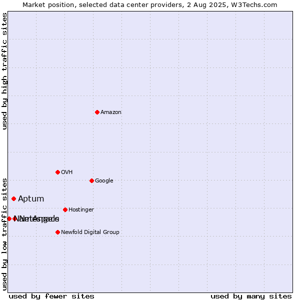 Market position of NetAngels vs. Aptum vs. Namespace