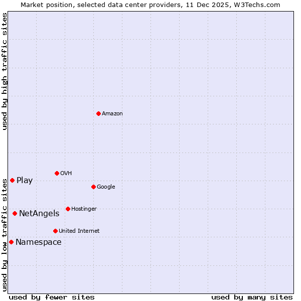 Market position of NetAngels vs. Play vs. Namespace