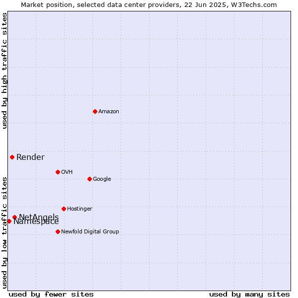 Market position of NetAngels vs. Render vs. Namespace