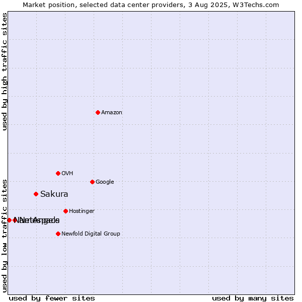 Market position of Sakura vs. NetAngels vs. Namespace
