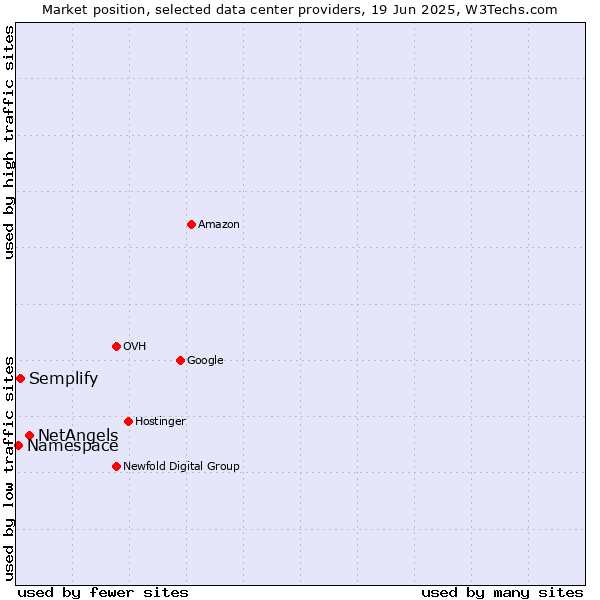 Market position of NetAngels vs. Semplify vs. Namespace