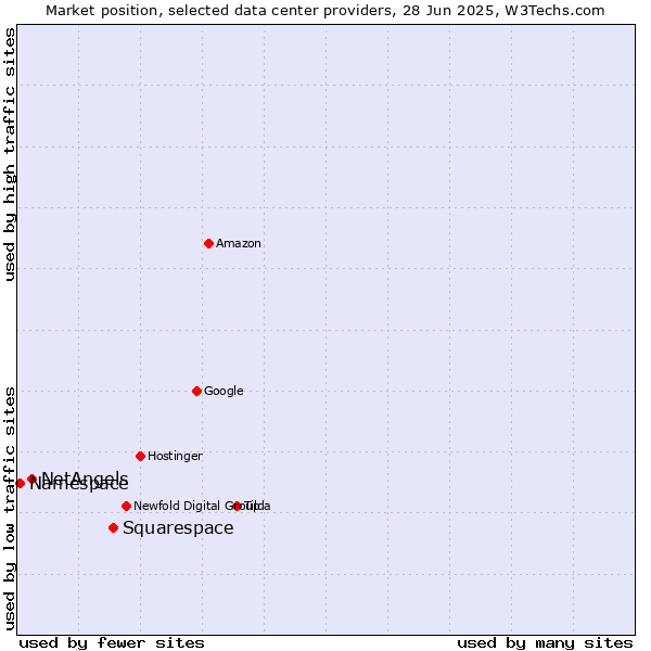 Market position of Squarespace vs. NetAngels vs. Namespace