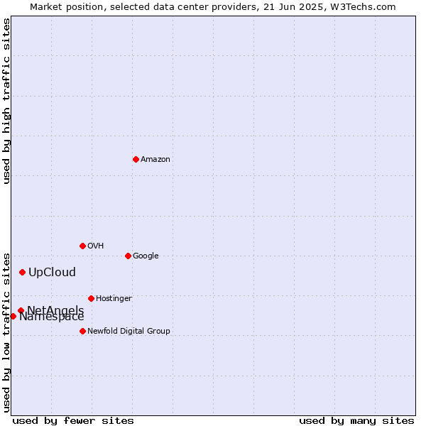 Market position of UpCloud vs. NetAngels vs. Namespace