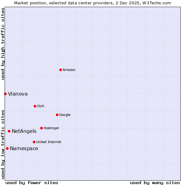 Market position of NetAngels vs. Namespace vs. Vianova