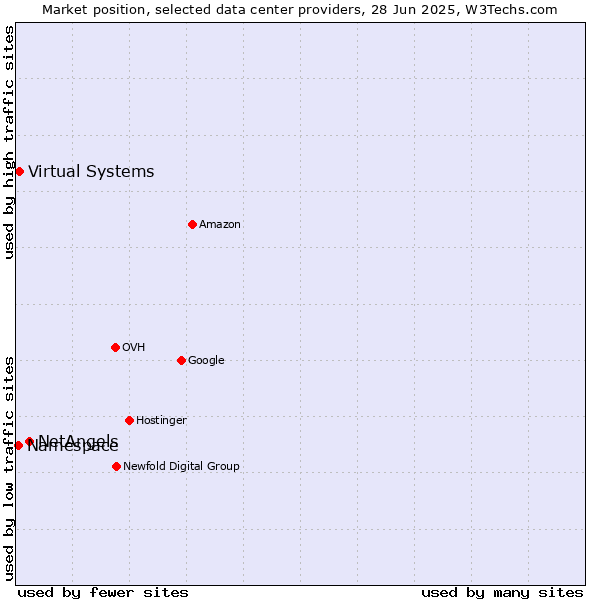 Market position of NetAngels vs. Virtual Systems vs. Namespace