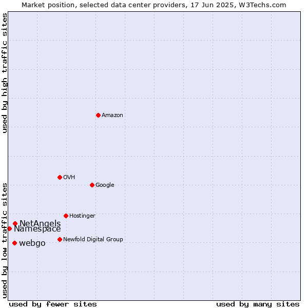 Market position of NetAngels vs. webgo vs. Namespace