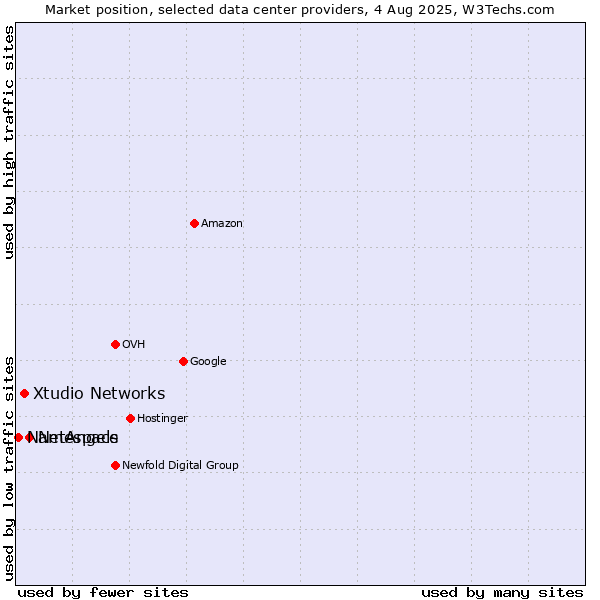 Market position of NetAngels vs. Xtudio Networks vs. Namespace