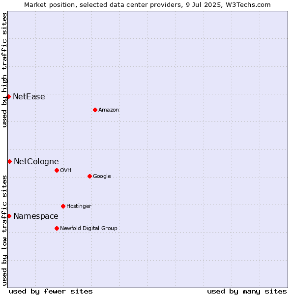 Market position of NetCologne vs. Namespace vs. NetEase