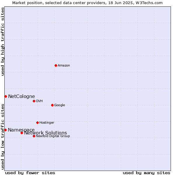 Market position of Network Solutions vs. NetCologne vs. Namespace