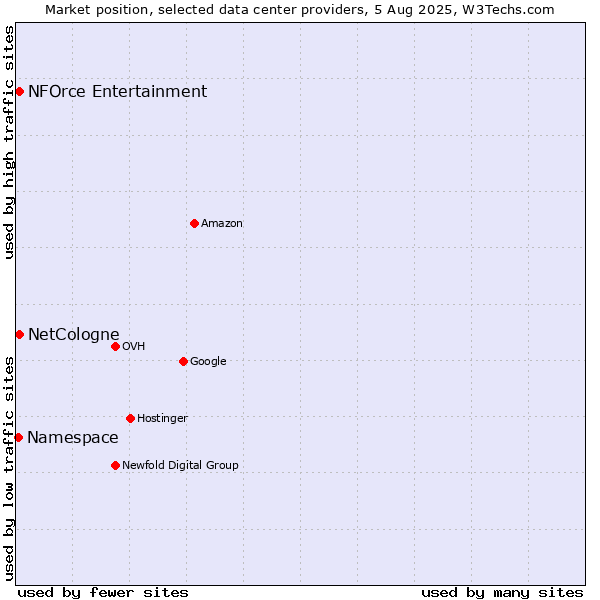 Market position of NFOrce Entertainment vs. NetCologne vs. Namespace