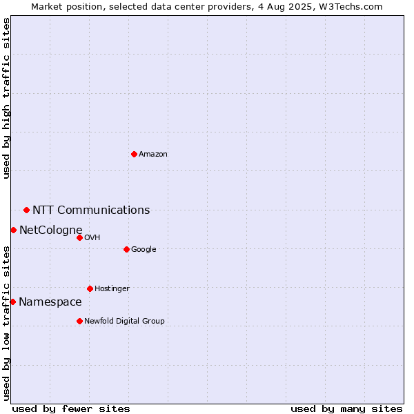 Market position of NTT Communications vs. NetCologne vs. Namespace