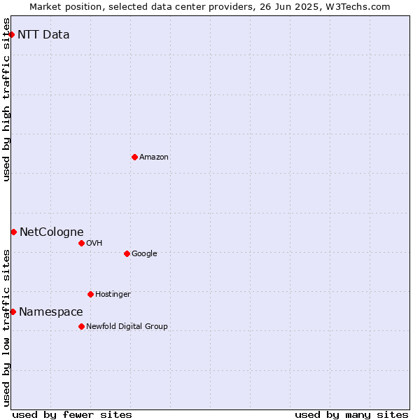 Market position of NetCologne vs. Namespace vs. NTT Data