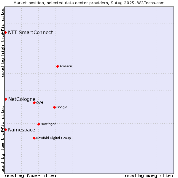 Market position of NetCologne vs. NTT SmartConnect vs. Namespace
