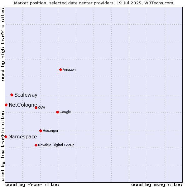 Market position of Scaleway vs. NetCologne vs. Namespace