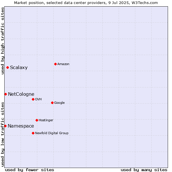 Market position of Scalaxy vs. NetCologne vs. Namespace