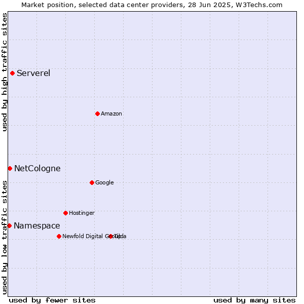 Market position of Serverel vs. NetCologne vs. Namespace