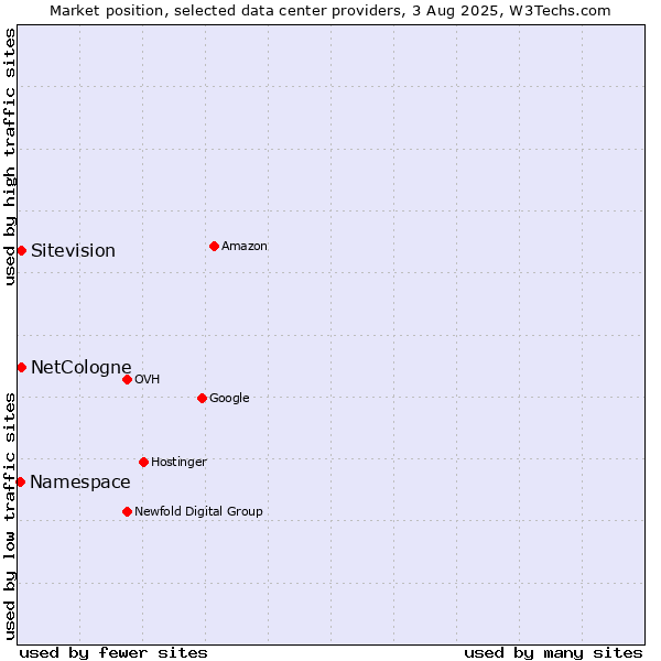 Market position of NetCologne vs. Sitevision vs. Namespace