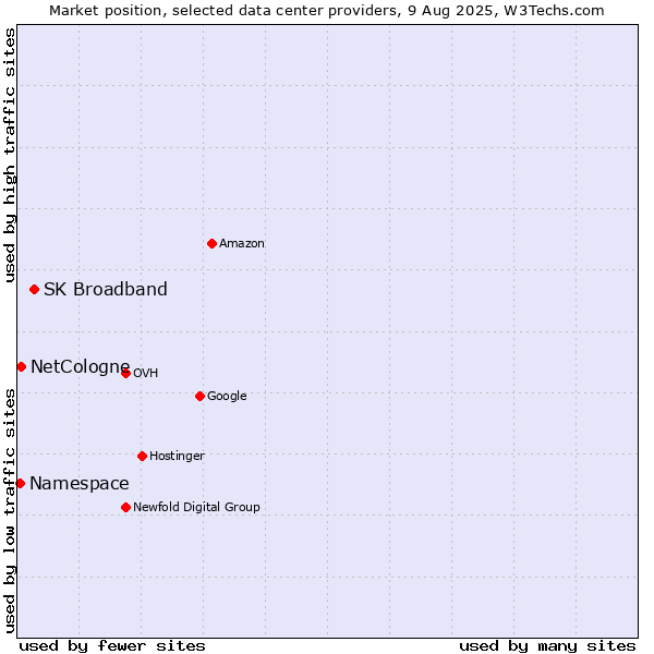 Market position of SK Broadband vs. NetCologne vs. Namespace