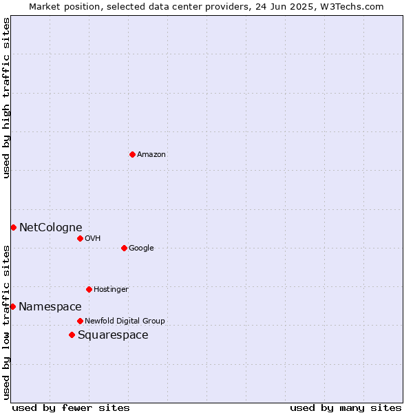 Market position of Squarespace vs. NetCologne vs. Namespace