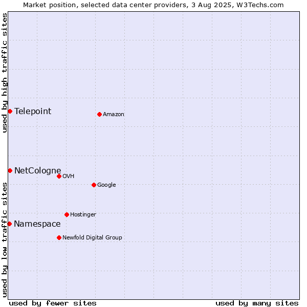 Market position of Telepoint vs. NetCologne vs. Namespace