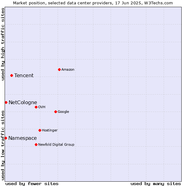 Market position of Tencent vs. NetCologne vs. Namespace