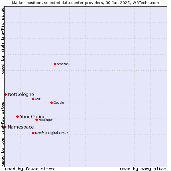 Market position of Your.Online vs. NetCologne vs. Namespace