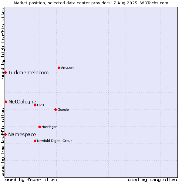 Market position of NetCologne vs. Turkmentelecom vs. Namespace