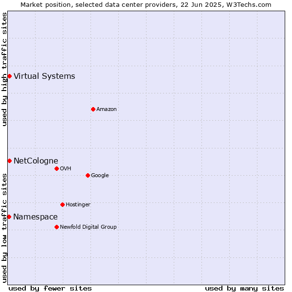Market position of Virtual Systems vs. NetCologne vs. Namespace