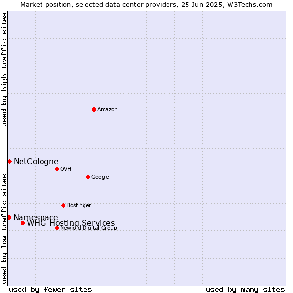 Market position of WHG Hosting Services vs. NetCologne vs. Namespace